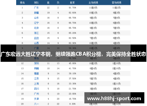 广东宏远大胜辽宁本钢，继续领跑CBA积分榜，完美保持全胜状态